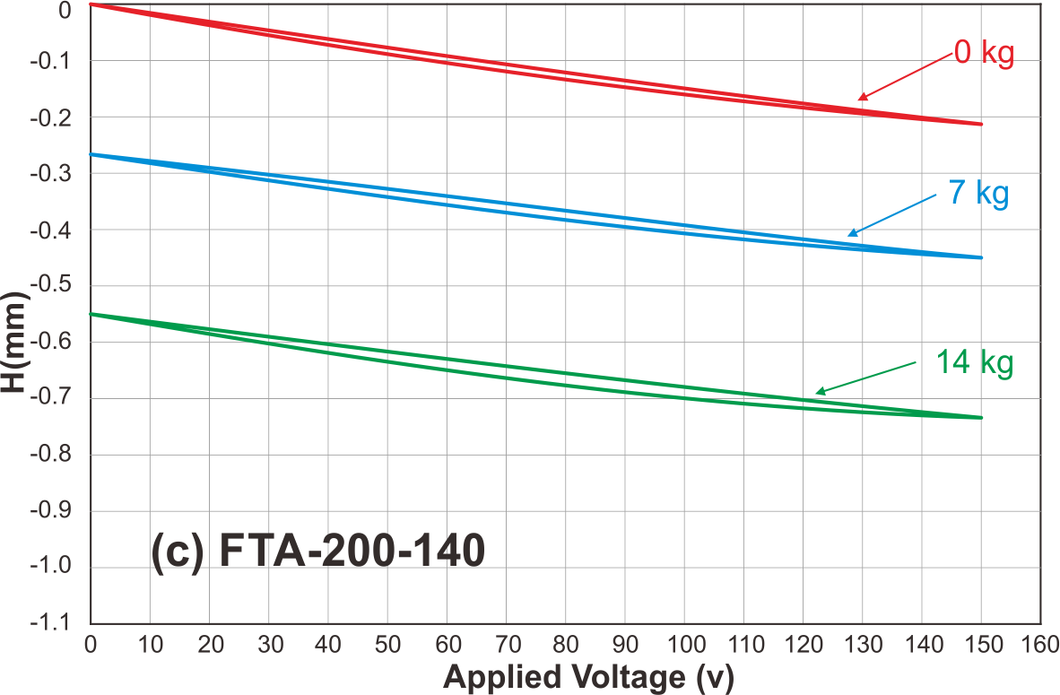 FTA-200-140